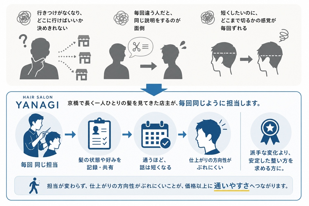 髪を整え、その後にシャンプー、顔そり、眉カット、セット