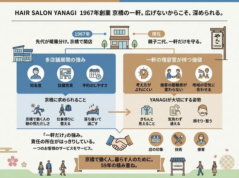 ヘアサロンYANAGIの事業紹介、一軒経営の強み、および顧客と地域への貢献。